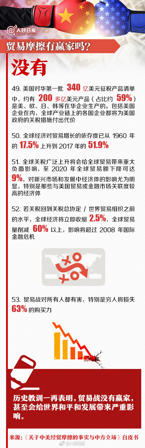 事实会说话！53组数据读懂中美经贸摩擦白皮书