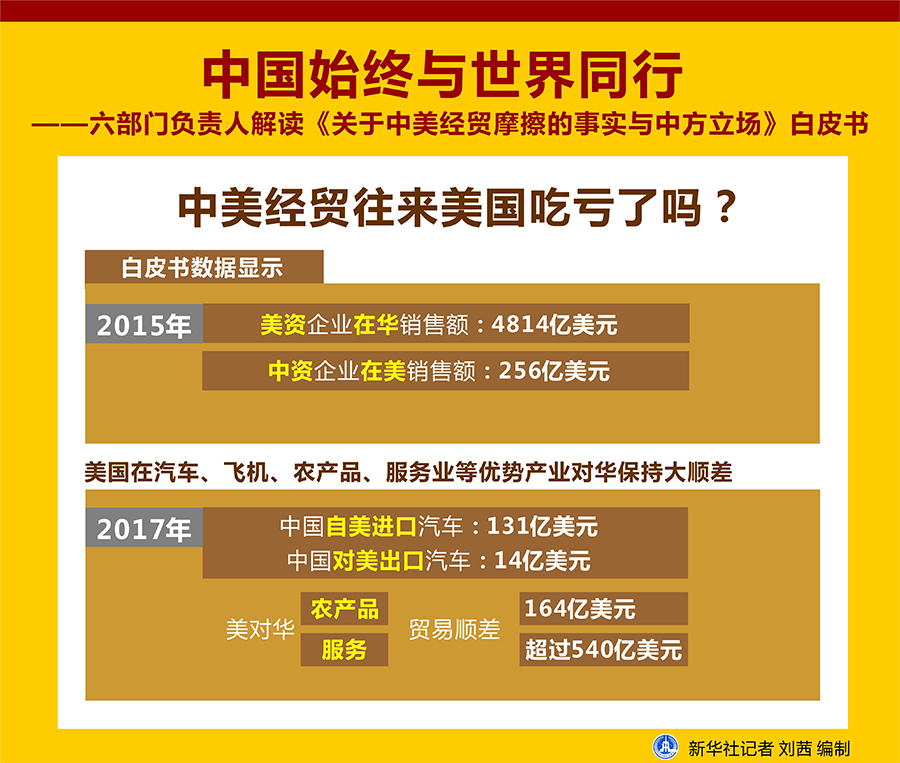 中国始终与世界同行——六部门相关负责人解读《关于中美经贸摩擦的事实与中方立场》白皮书