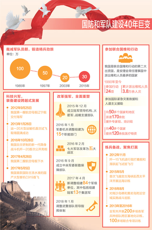 不断推进国防和军队现代化，迈向中国特色强军之路 人民军队 全面重塑（壮阔东方潮 奋进新时代——庆祝改革开放40年·数说）