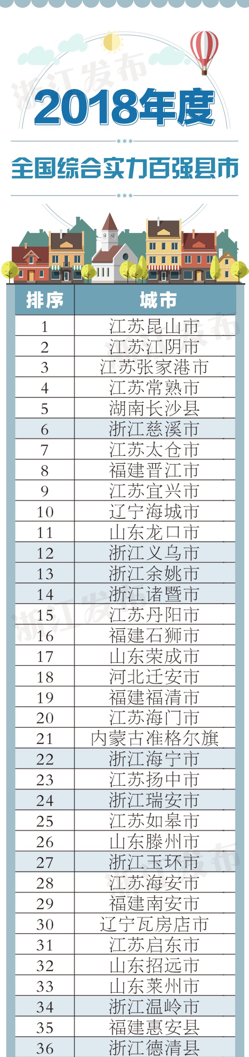 2018全国百强县最新榜单 全国综合实力最强的县是哪个？ 贷款 第1张