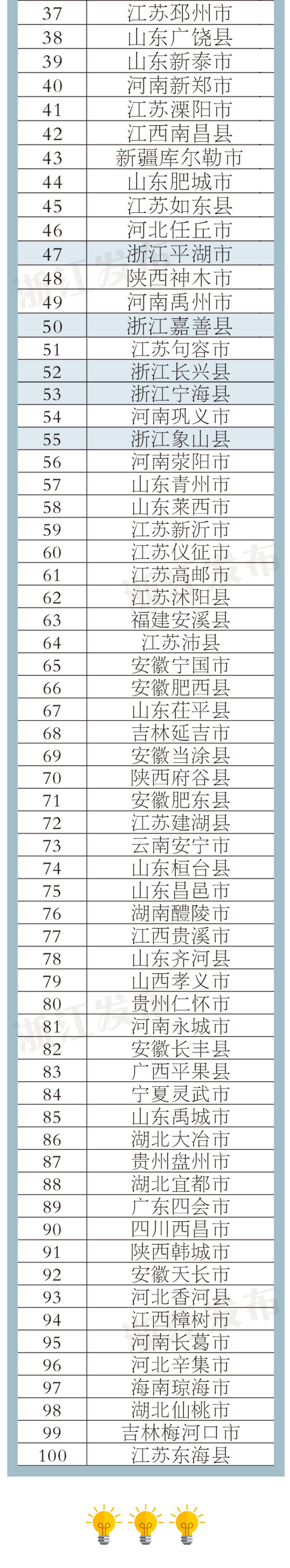 2018全国百强县最新榜单 全国综合实力最强的县是哪个？ 贷款 第2张