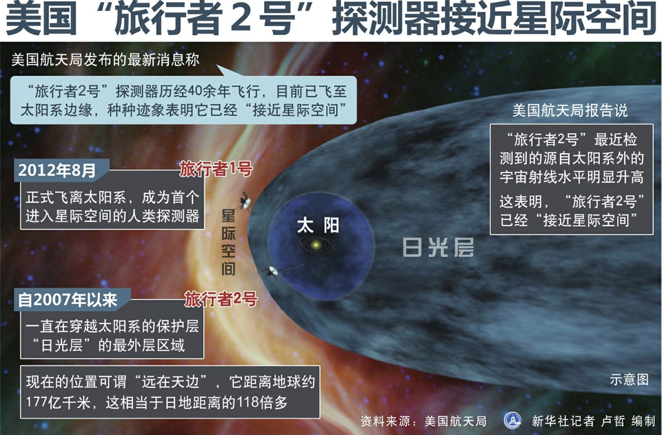 "旅行者2号"探测器接近星际空间