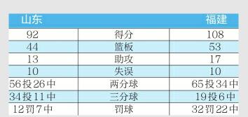 换外援，该倒计时了！山东92：108惨败福建 古德洛克成最大败笔