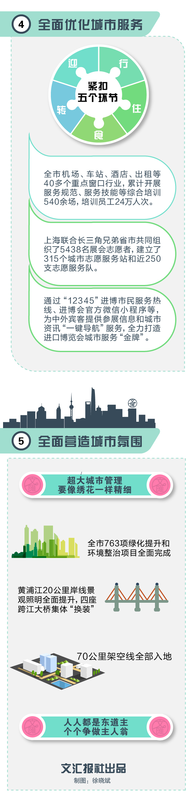  一图看懂进博会丨上海如何为进博会提供一流的城市服务保障？