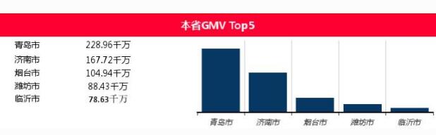 天猫双11给山东“剁手族”画像 108亿都买了啥