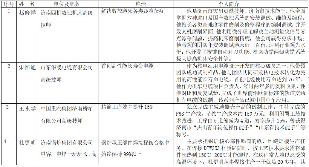 2018“济南工匠”名单