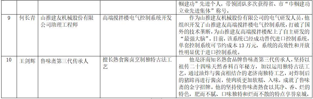 2018“济南工匠”提名奖名单