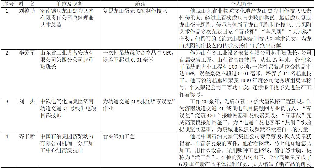 2018“济南工匠”提名奖名单
