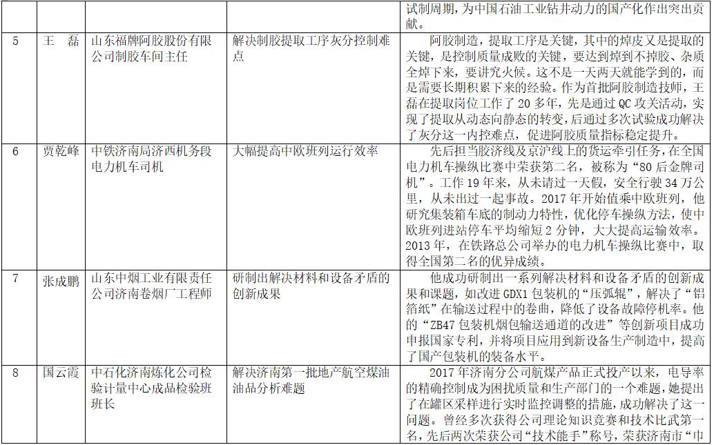 2018“济南工匠”提名奖名单