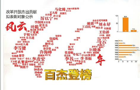 风云40年 百杰登榜!改革开放杰出贡献拟表彰对