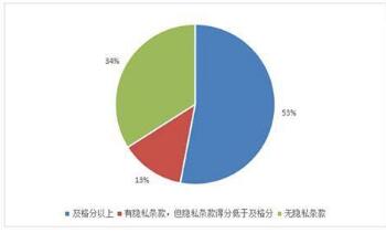 躺枪！app收集个人信息 多达91款App列出的权限存在涉嫌“越界”