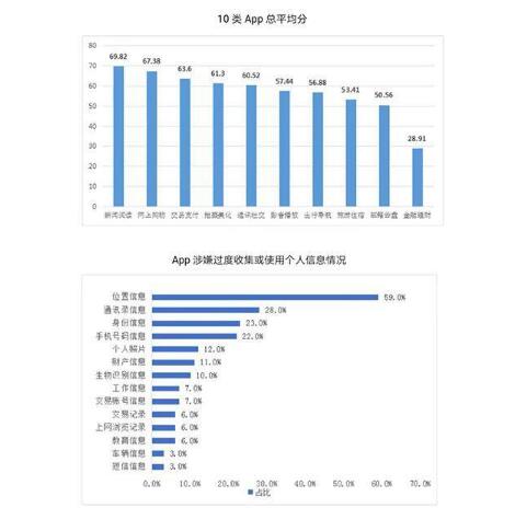 躺枪！app收集个人信息 多达91款App列出的权限存在涉嫌“越界”