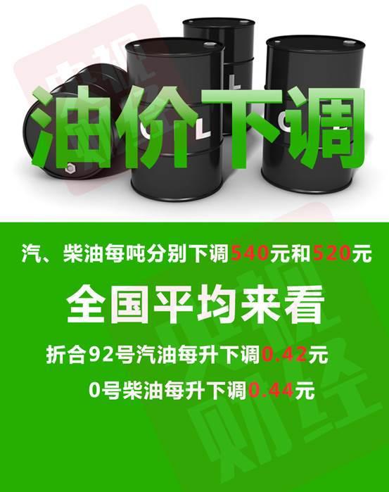 油价3连降，创10年最大跌幅！这次，加满一箱能省21元！