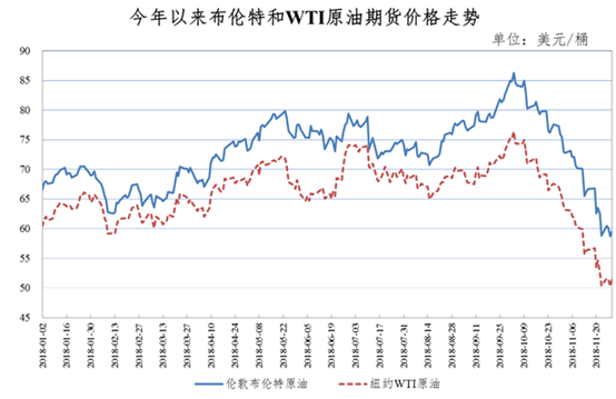 油价3连降，创10年最大跌幅！这次，加满一箱能省21元！