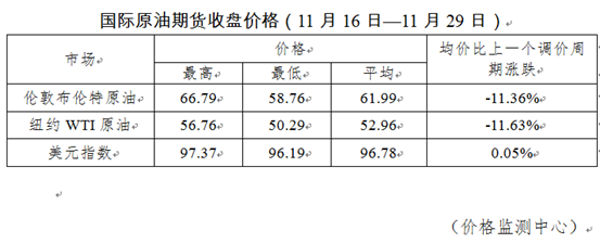 油价3连降，创10年最大跌幅！这次，加满一箱能省21元！