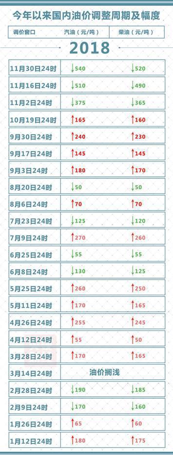 油价3连降，创10年最大跌幅！这次，加满一箱能省21元！