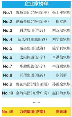 “2018山东创富榜”发布 前十名仍由传统行业制霸