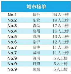 “2018山东创富榜”发布 前十名仍由传统行业制霸