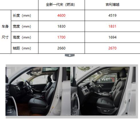 10万级座驾“不二之选” 全新一代宋全面超越博越