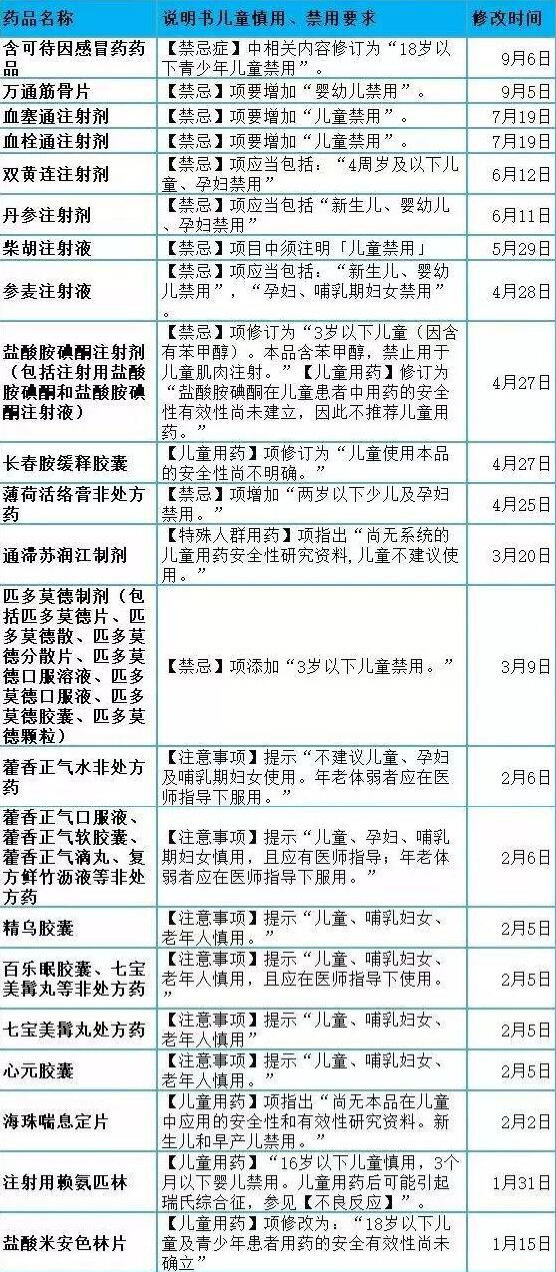 【转发周知】感冒药停用停产 双黄连注射剂,4周岁及以下儿童禁用