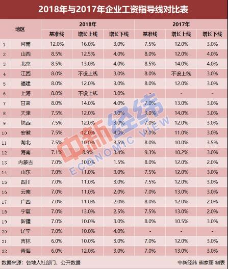 22省份最新工资指导线出炉！2018年你涨工资了吗？