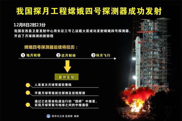 我国探月工程嫦娥四号探测器成功发射