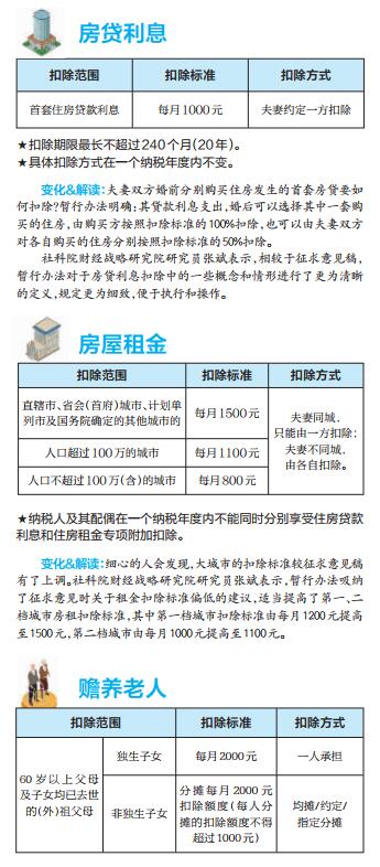 能省多少？个税专项附加扣除最终版出炉 家庭减税力度再放大