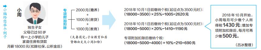 能省多少？个税专项附加扣除最终版出炉 家庭减税力度再放大