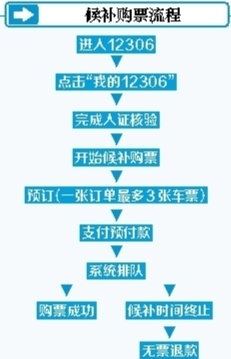 候补购票27日上线 需通过刷脸认证 最多预订3张