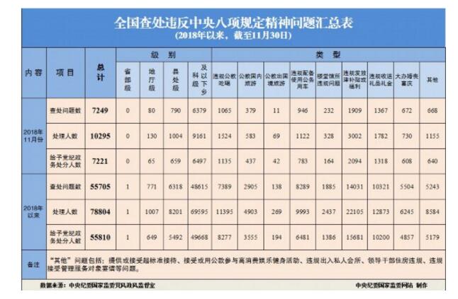 11月全国查处违反中央八项规定精神问题7249起