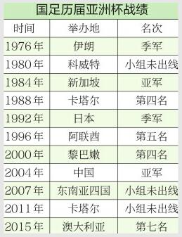 阿联酋亚洲杯开幕鲁能四将出击 国足最低目标八强