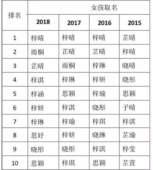 2018新生儿爆款姓名 梓洋梓轩看过来,宇轩浩然说的就是你