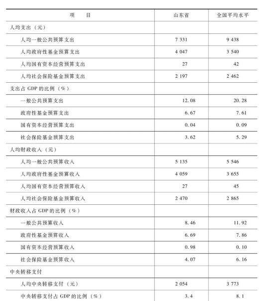 省级多拿钱，青岛多交钱？带你读懂山东财政体制改革