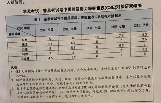 英语等级对接雅思cse英语四级相当于雅思总成绩45分