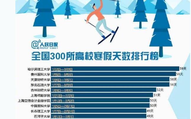 别人家大学！寒假天数排行榜 哈尔滨理工大学59天雄踞榜首