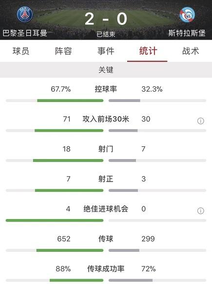 法国杯：卡瓦尼迪马利亚破门，巴黎2-0斯特拉斯堡
