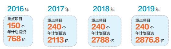 今年济南全市初步安排240个重点项目 年计划投资2876.8亿元