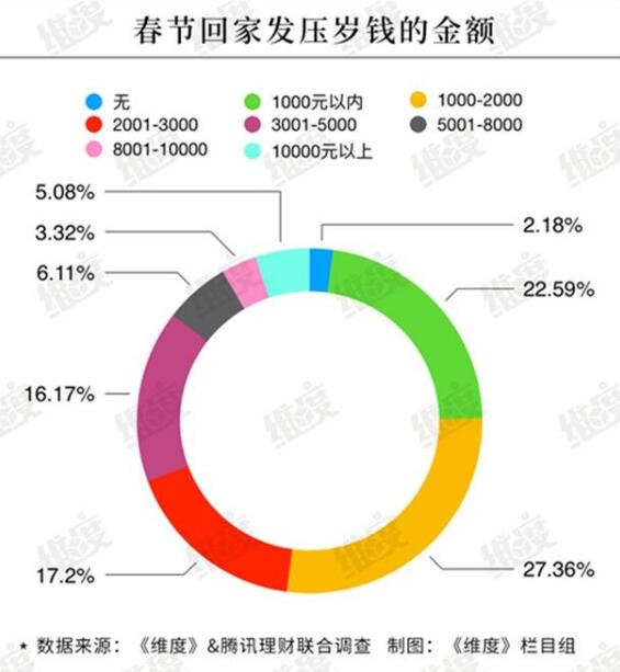 惊了!85后压岁钱负担 网友:当年爽快收下的钱 如今恐怕要多倍奉还了
