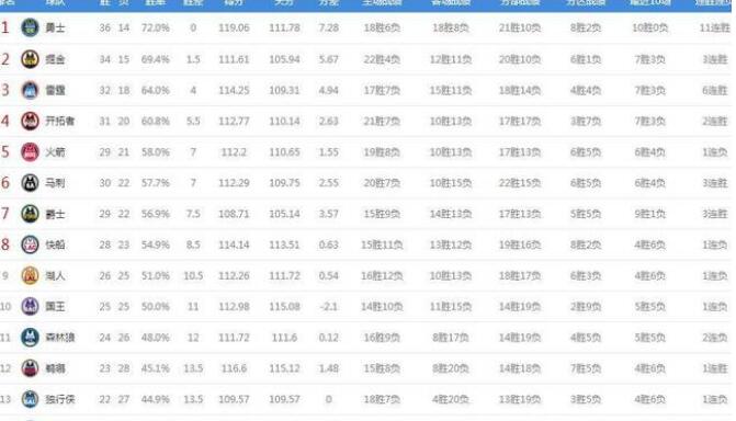 爆冷!哈登32投11中 火箭负鹈鹕 马刺绝杀逼近火箭