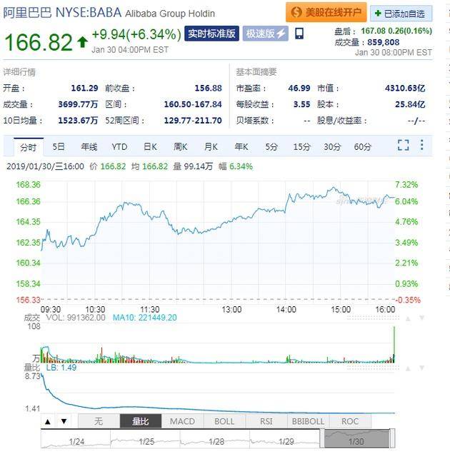 祝贺马云！阿里市值超腾讯 重回中国市值最高公司宝座