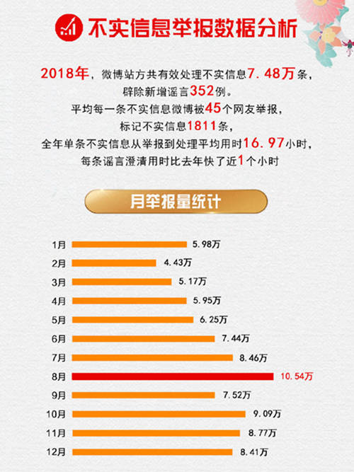 微博发布2018年辟谣报告：这三条谣言被举报最多