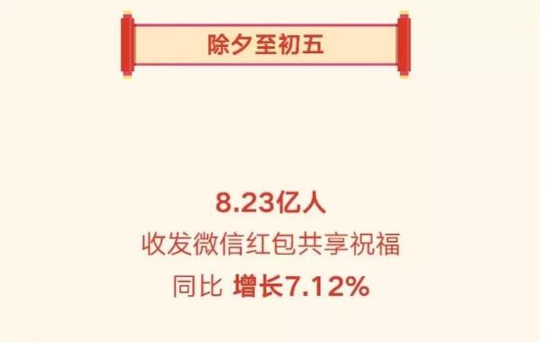 春节消费破万亿 超8亿人收发微信红包微信运动累计近10万亿步