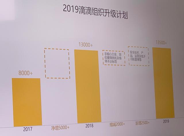 滴滴宣布过冬：关停非主业 预计裁员15%