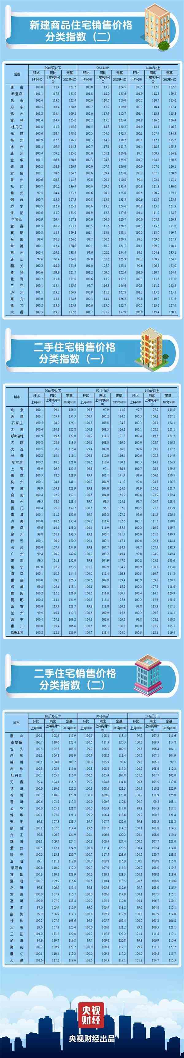 70城房价出炉 新房指数上涨城市TOP10公布看看都有谁?