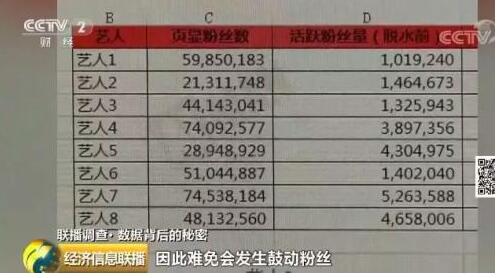 流量明星数据造假 背后是谁在操纵买单？