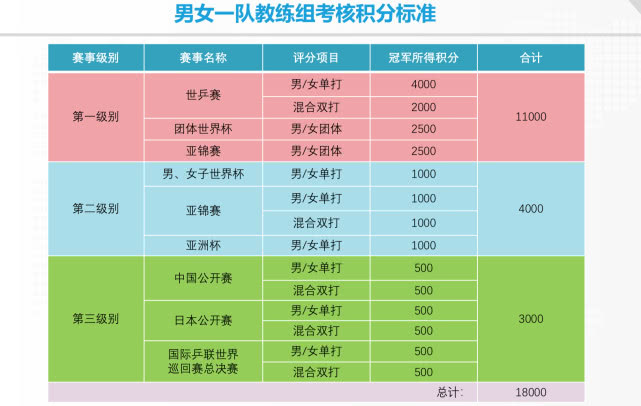 国乒教练组公布!国乒最严考核标准 比赛成绩与教练组奖金挂钩