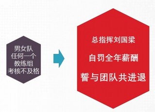 国乒最严考核标准:刘国梁甘愿自罚全年薪酬 誓与团队共进退