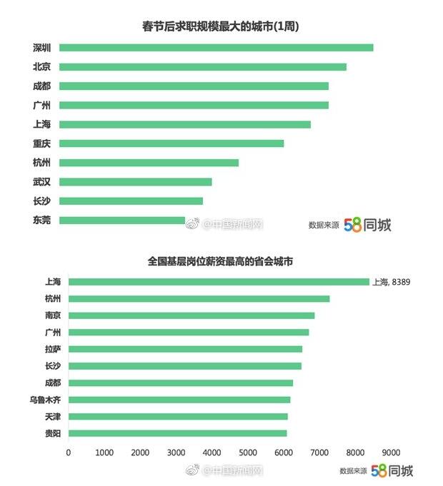 春节后全国薪资水平达6014元 你跳槽吗？选好去哪个城市工作没？