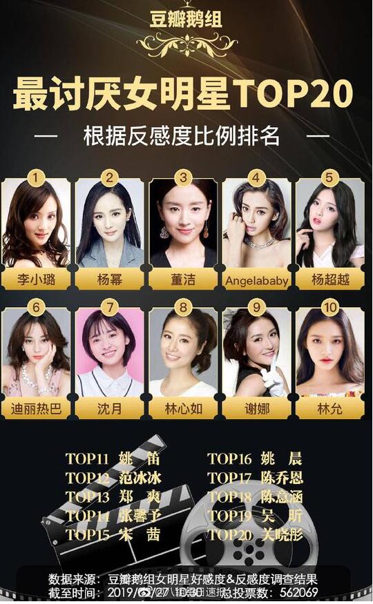 什么情况?票选最讨厌女星 万万没想到第一名竟然是她