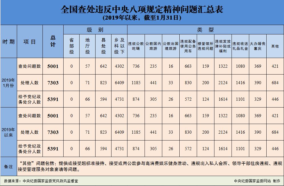 2019年1月全国7300多人违反中央八项规定被处理
